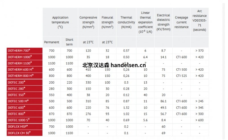 DOTHERM 參數(shù)